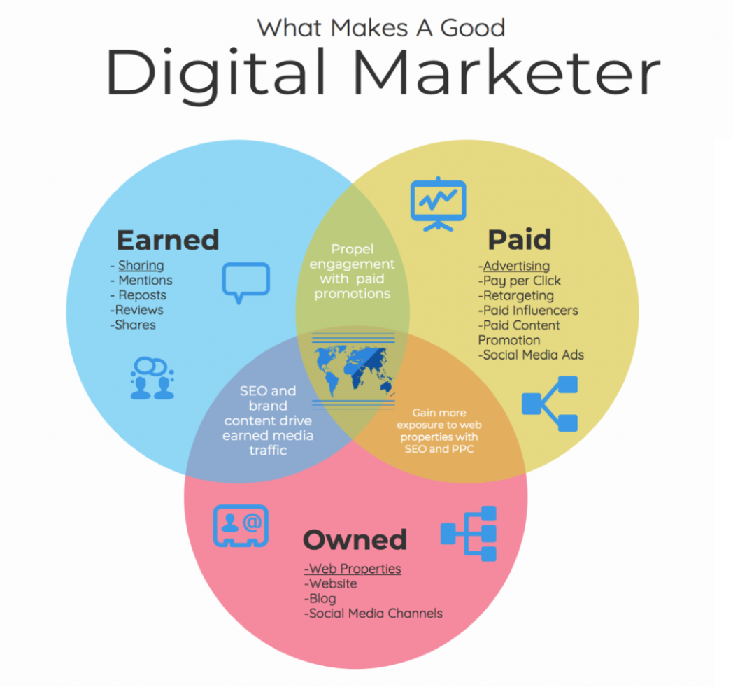 The Digital Marketing Trifecta: Owned, Earned and Paid Media