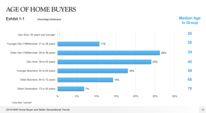 Age of homebuyers