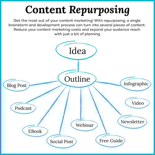 content repurposing graphic