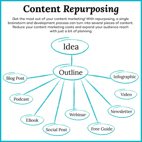 content repurposing graphic